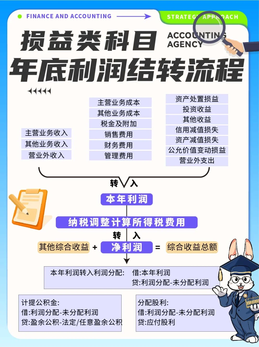 财务必看🔥损益类科目年底利润结转流程✔