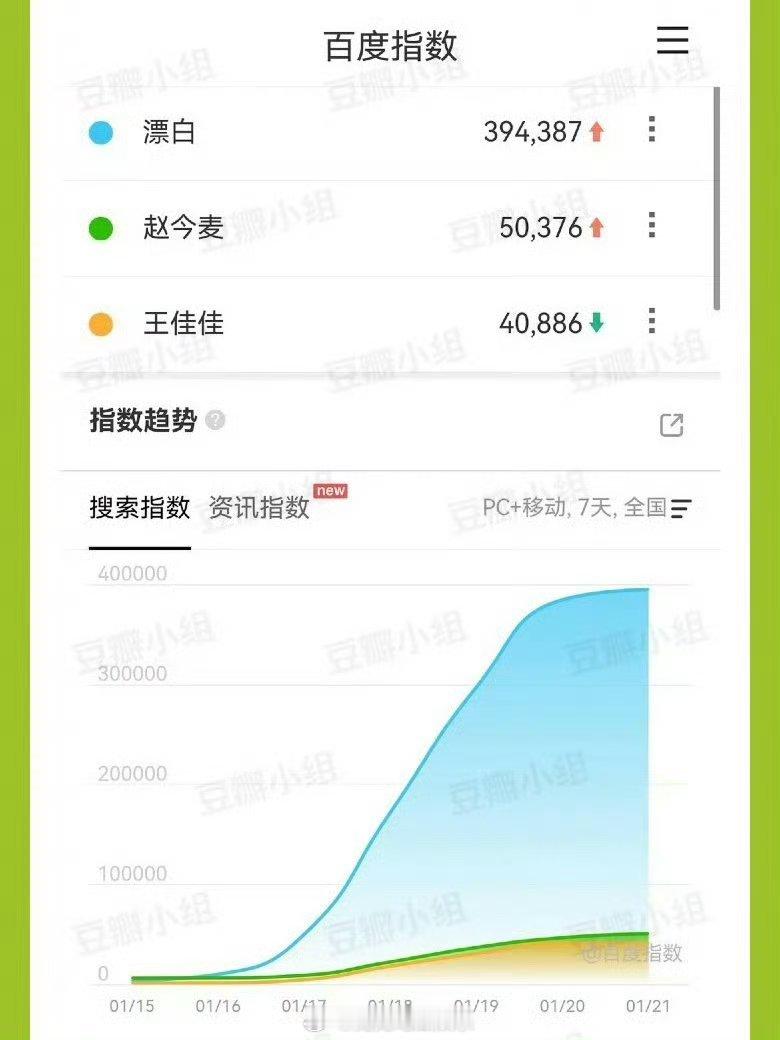 漂白主演百指 漂白主演百指🈶郭京飞、王千源、赵今麦、王佳佳，这算爆了吗 