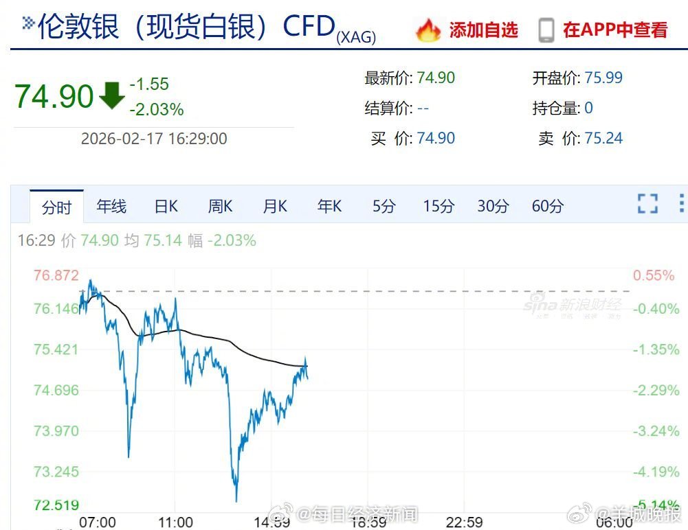 【#黄金白银盘中大幅跳水# ，发生了什么？】2月17日，现货黄金、白银价格盘中突