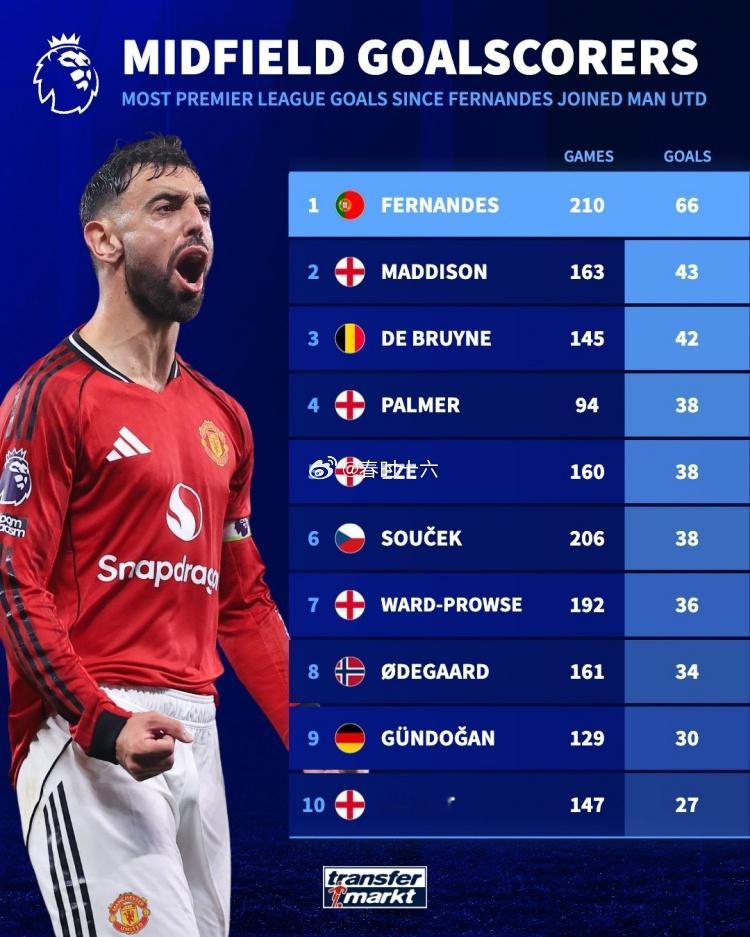 B费加盟曼联以来英超打进66球，英超中场球员之中最多英超第15轮比赛，B费2射1