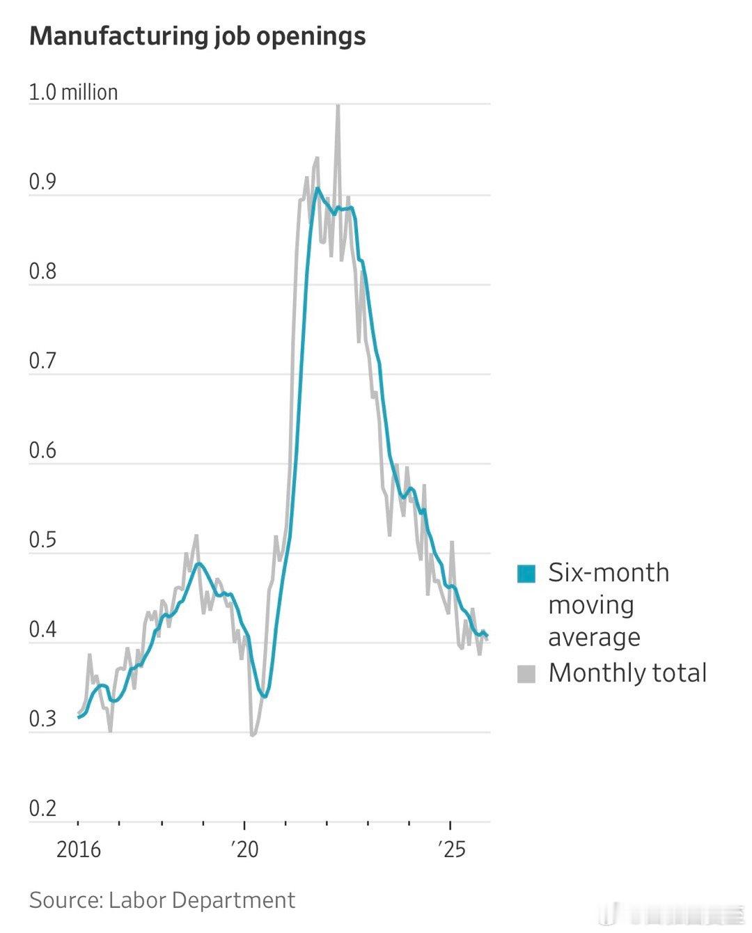 美国制造业：总就业数、招聘岗位、建设投资，在Biden任内都达到08金融危机以来