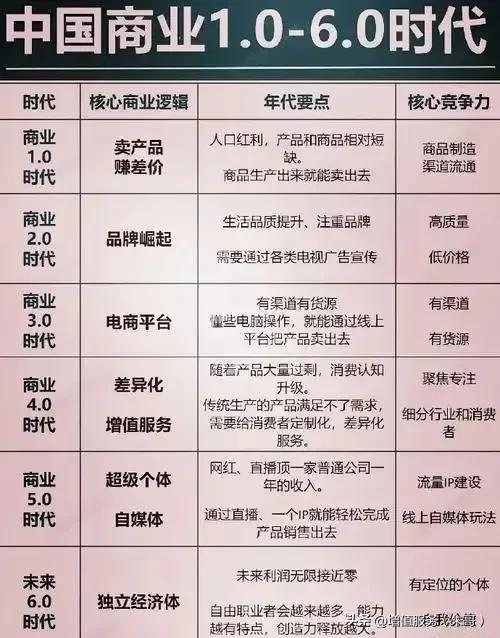 中国商业1.0-6.0时代
1.0时代：卖产品赚差价

2.0时代：品牌崛起/品