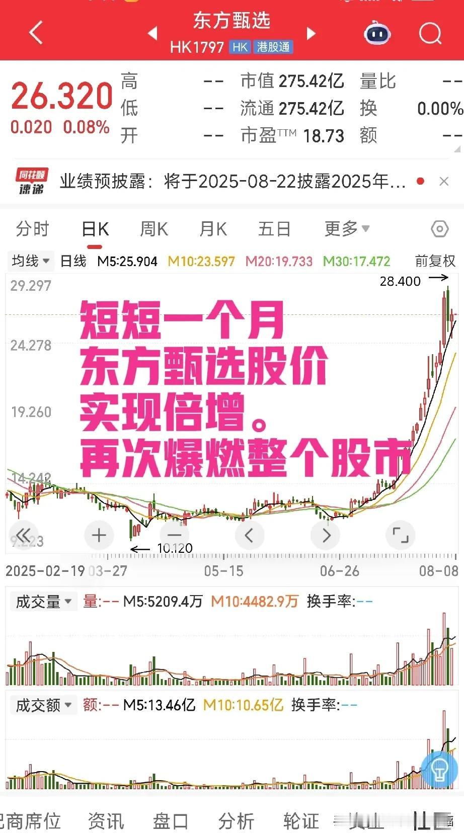 东方甄选奔28去了，东方甄选爆燃股市!

短短一个月，东方甄选股价翻倍上涨。
