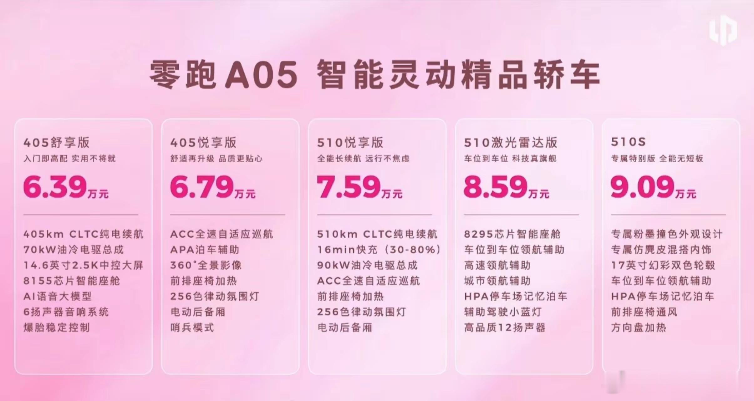 零跑A05售价 6.39~9.09 万元。5个版型，续航405和510，顶配特别