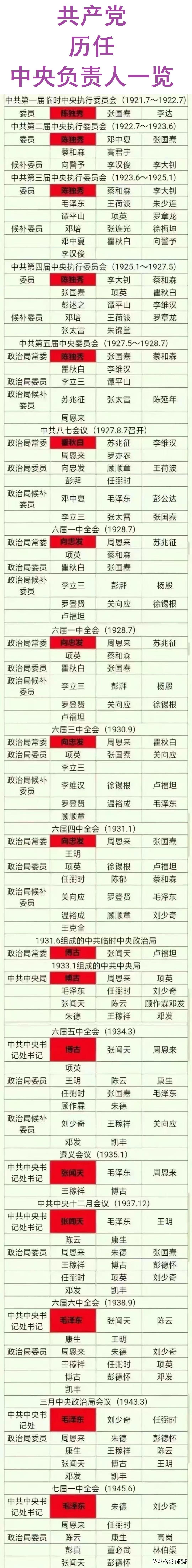 我党历任中央负责人一览。
第六任：毛主席；
第一任：陈独秀；
第二任：瞿秋白；

