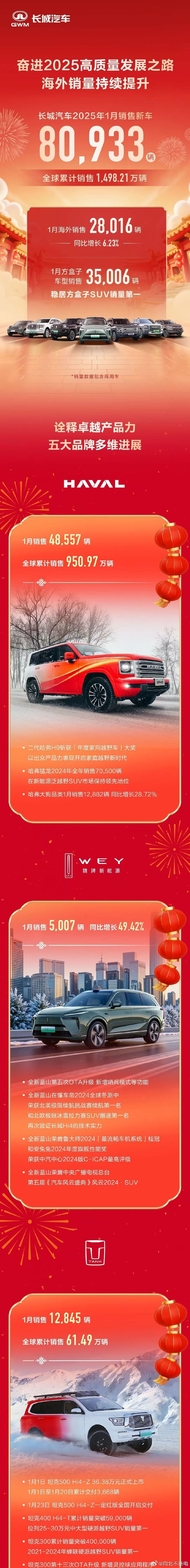 长城汽车一月份8万多台，出口2.8万、方盒子3.6万，蓝山5000多台同比增长接