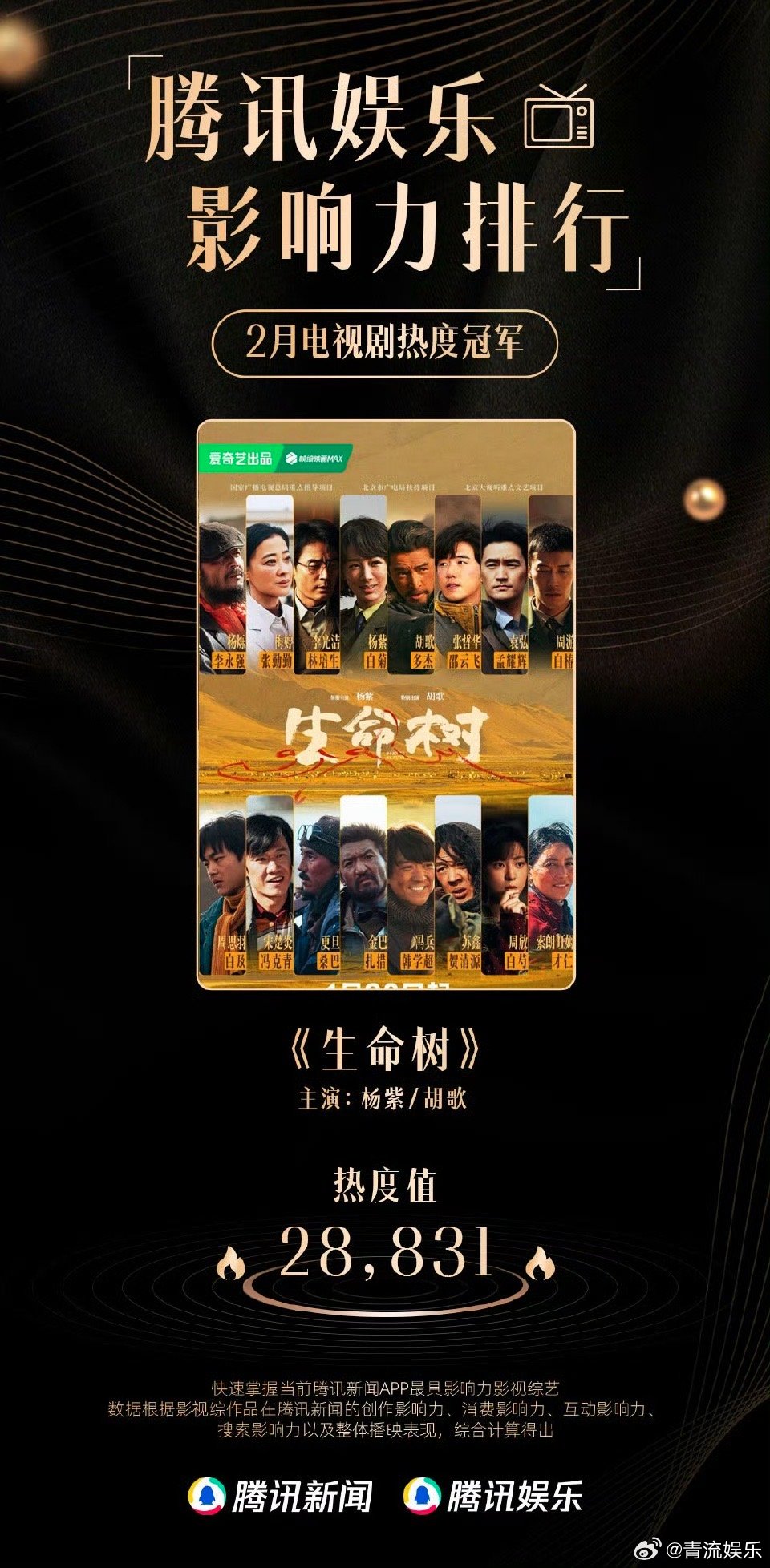 杨紫生命树2月双冠杨紫白菊2月角色冠军 恭喜、“白菊”获2月电视剧热度冠军和电视