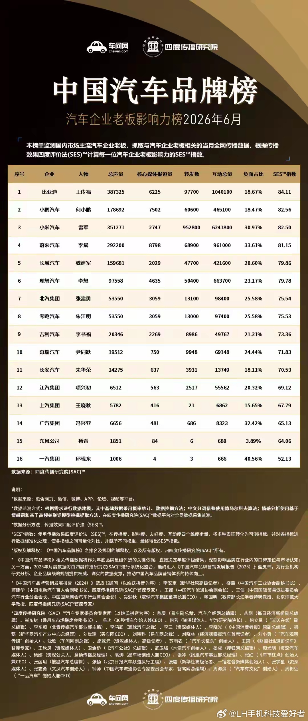 看看6月份中国汽车品牌榜汽车企业老板影响力榜单，王传福虽然不是粉丝最多，流量最大