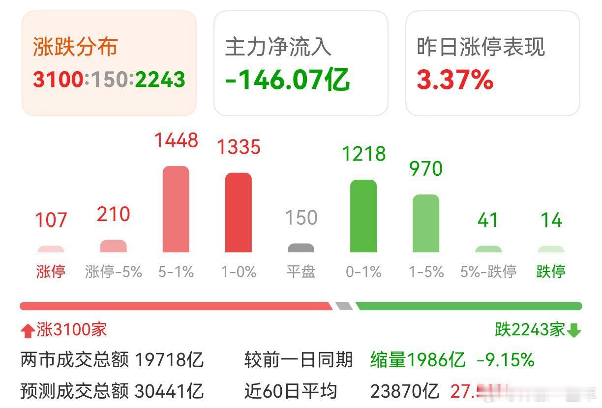 A股 涨多跌少，可以了！ 