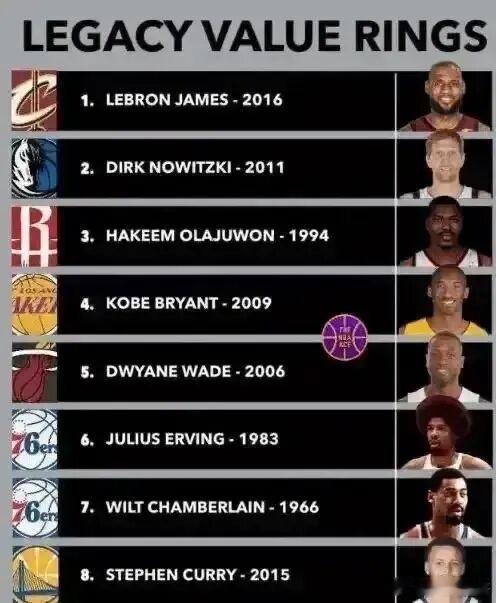 NBA历史上最有价值的总决赛fmvp榜单，2016年的詹姆斯必登榜一！ 