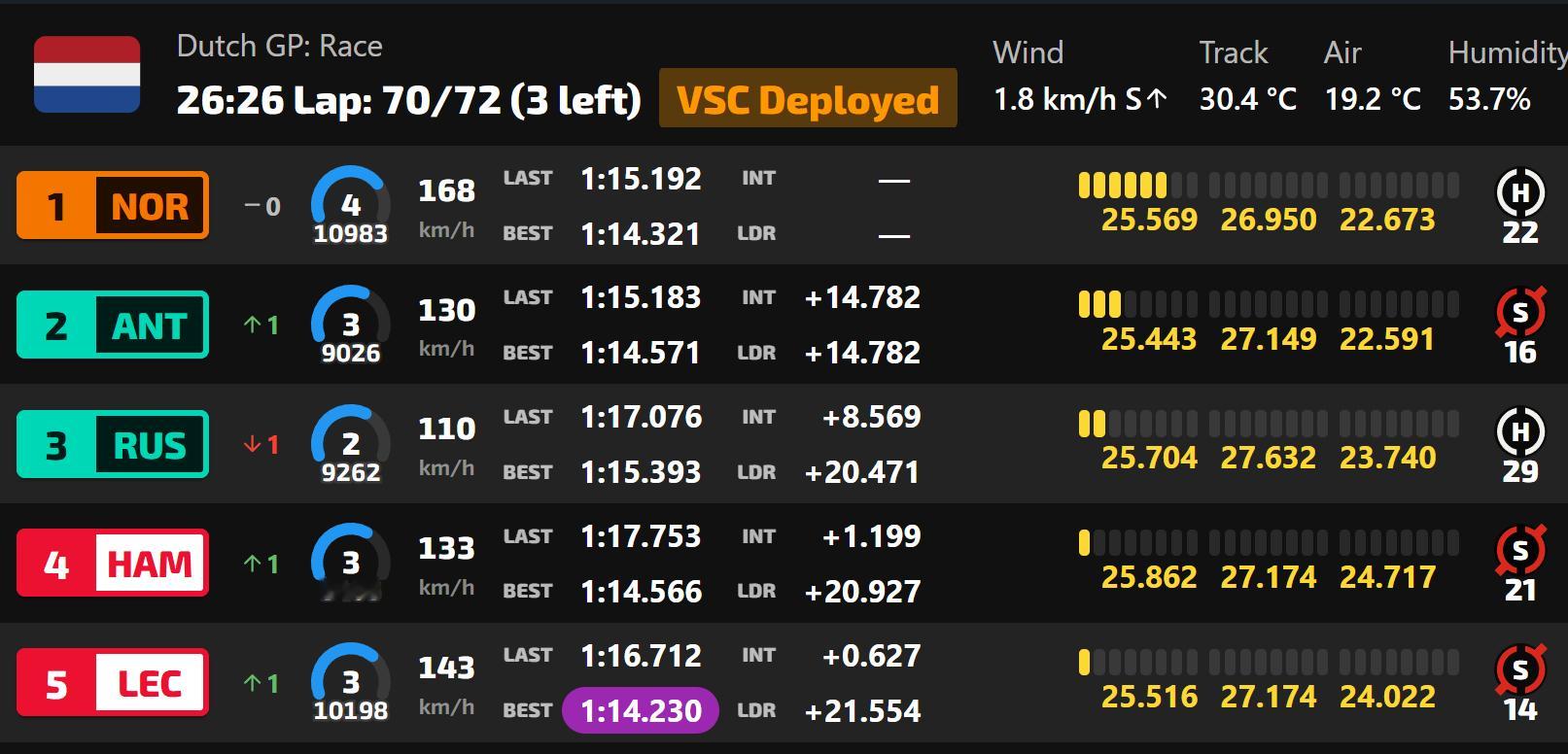 追上就出VSC拖节奏了……还有3圈，赶紧结束吧2026f1荷兰大奖赛