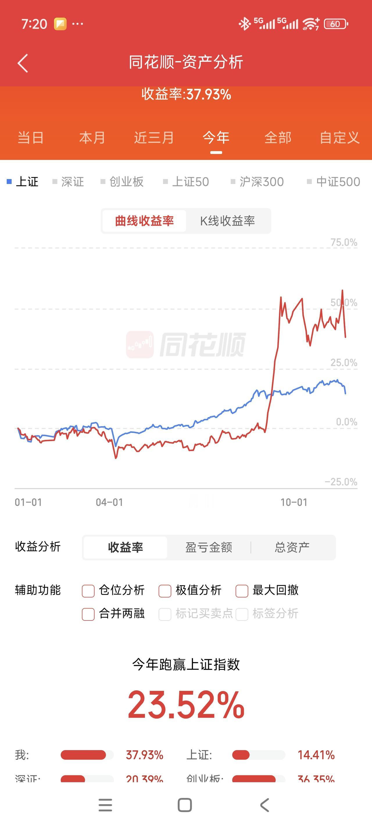 警惕每年12月份和跨年行情，已减半仓保利润，随它波动吧，锁仓暂停一切操作，4个月