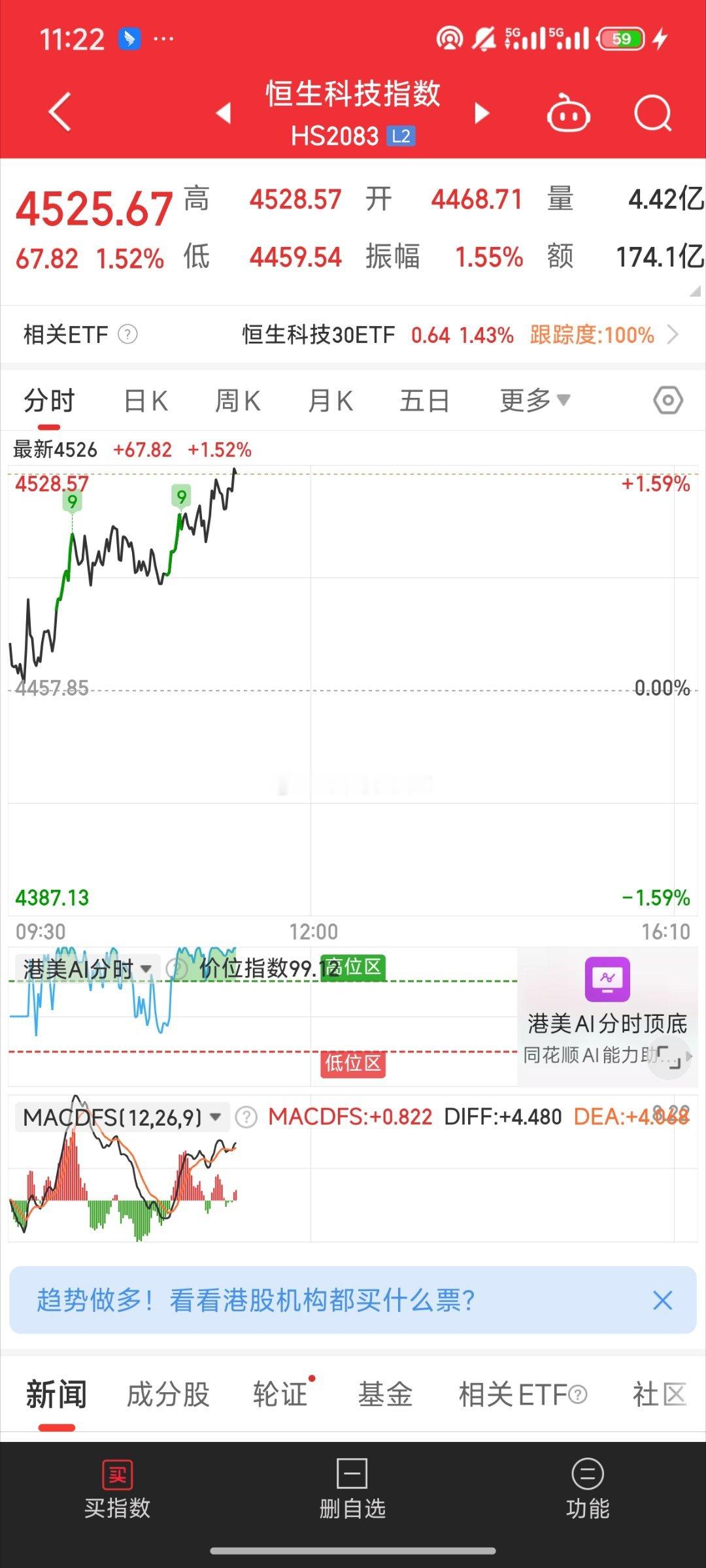 基金[超话]  午盘附近 银行回调 其他板块直接蹭蹭蹭的回暖恒科这边挺强的 算上