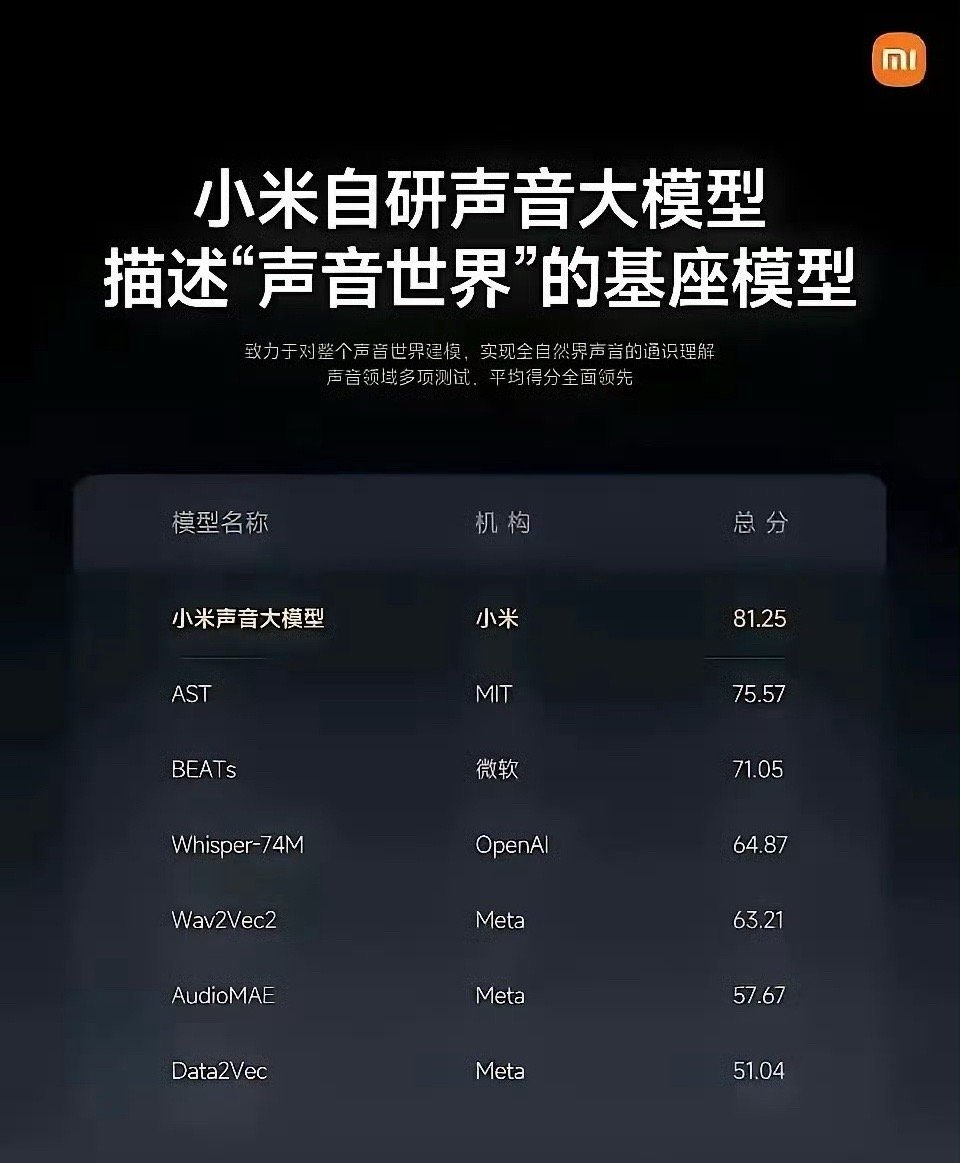 小米自研声音大模型排名世界第一[馋嘴][馋嘴]我平时喊的小爱同学，有没有起到训练