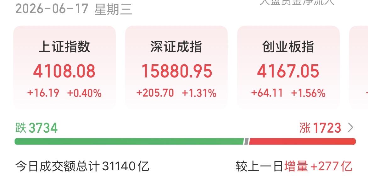 （6月17日下午）
3700个股冒绿光，指数全红，这是独属大科技的牛市？

今天