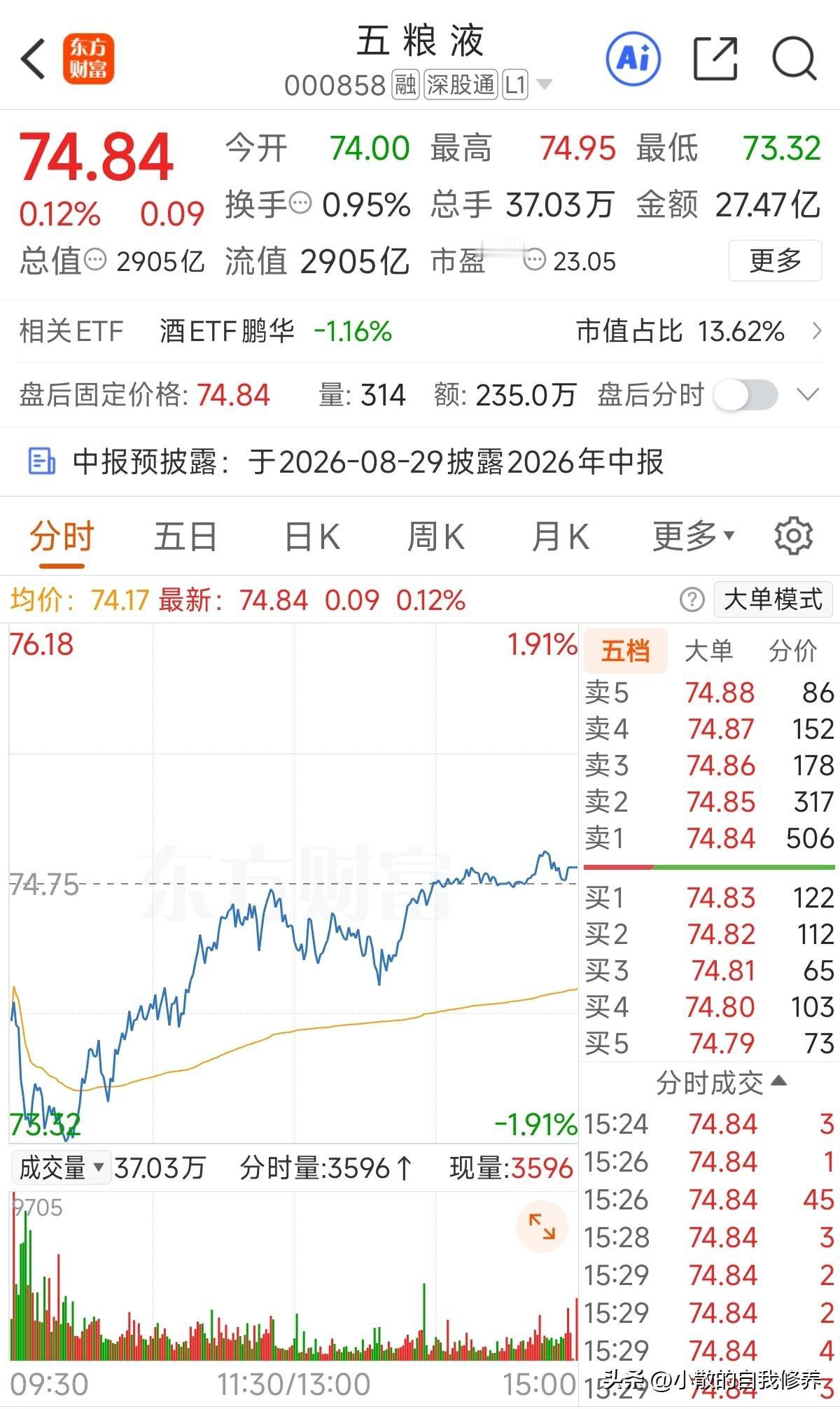 今天白酒中唯一一个收红盘的，从走势图上看大概率大股东增持资金出手了，从增持公告看