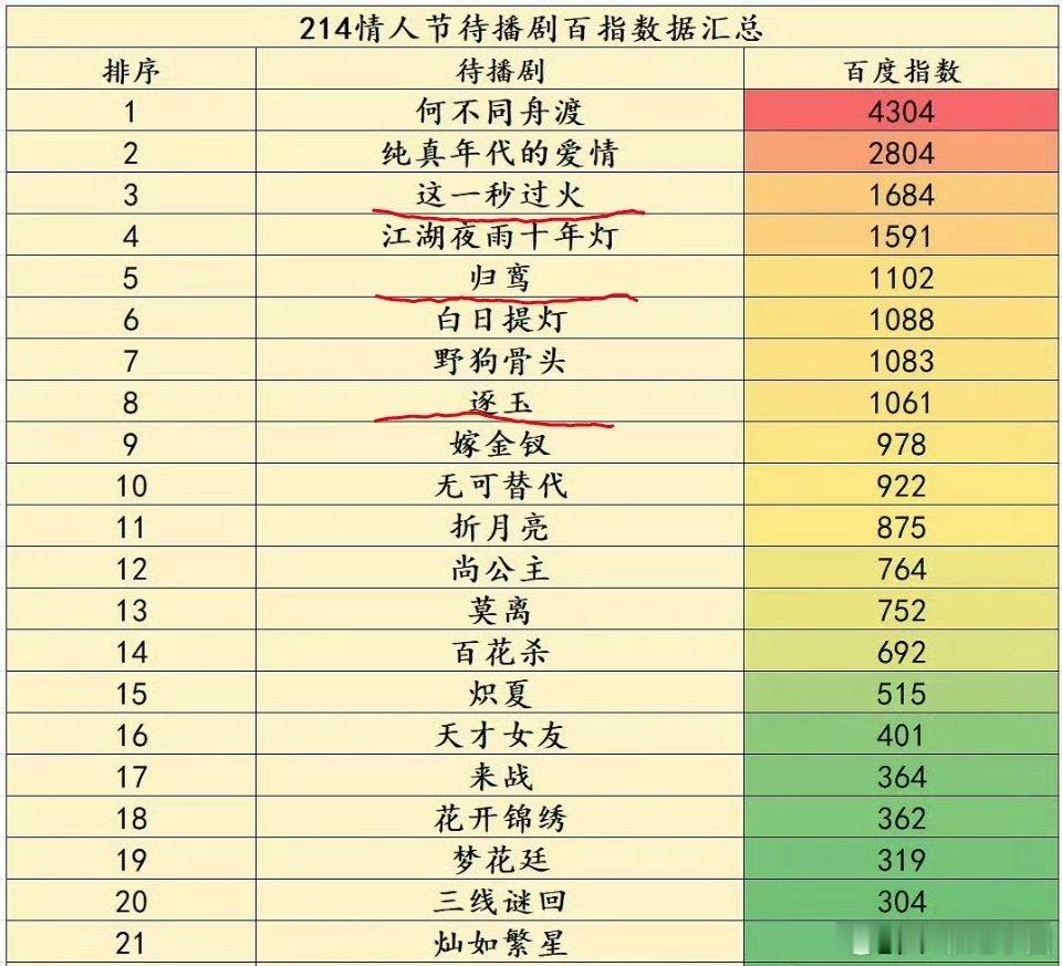 张凌赫 三部待播剧无ip，但全部进入情人节百指前八！凌帝人抬剧，号召力牛🐮🐮