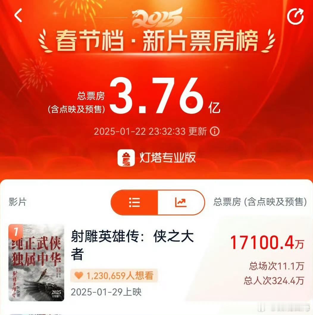 肖战电影票房号召力 射雕拍了那么多竟然还有那么大的影响力，确实让人想不到。 