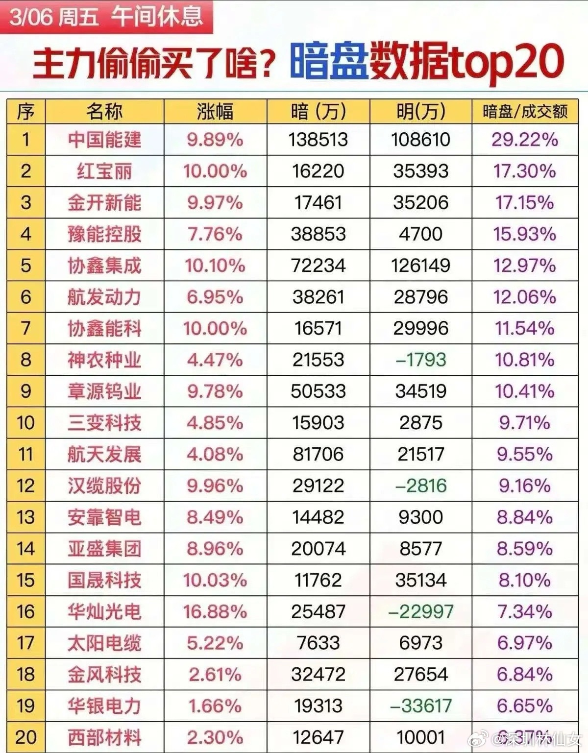 3月6日午间暗盘净流入 top20梳理本次梳理核心反映主力暗盘买入占成交额的比例