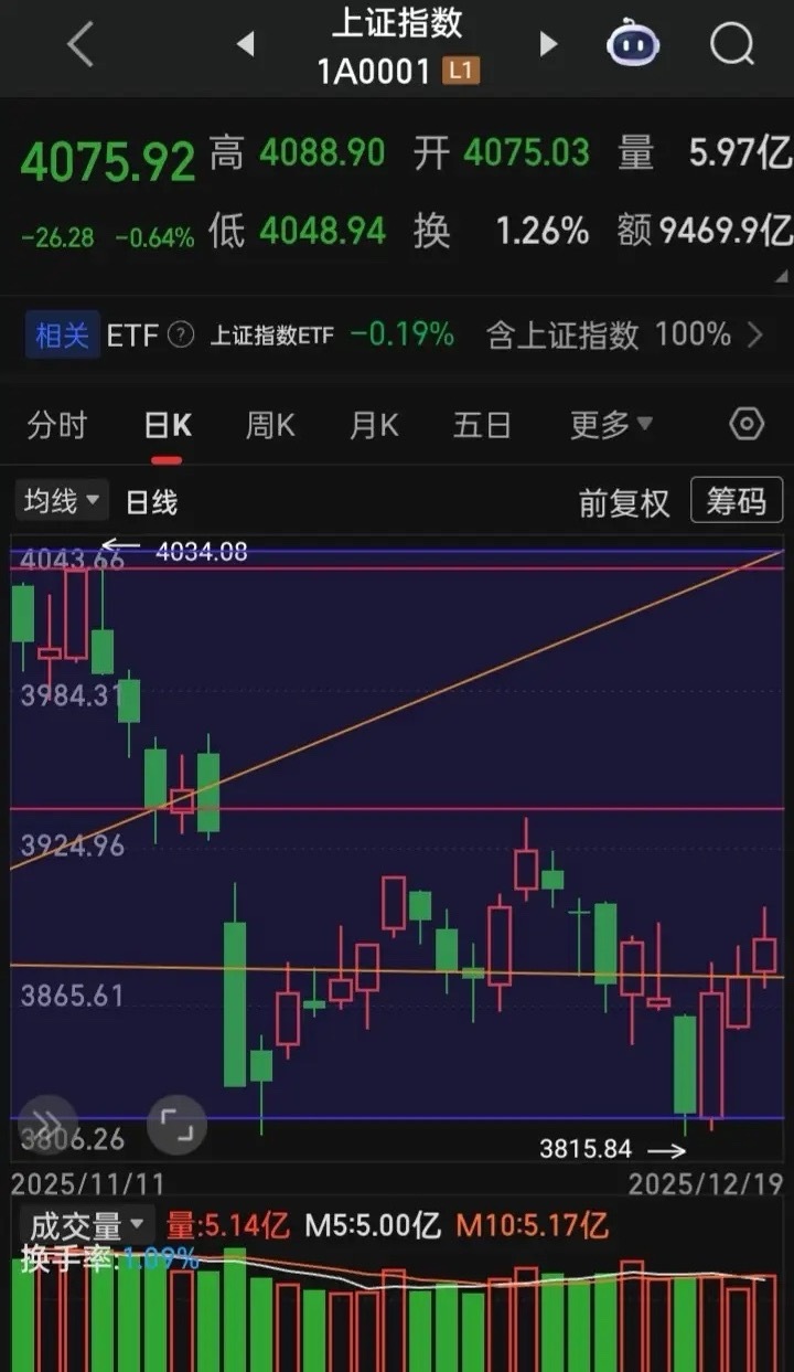 上证再会重塑一个节前连阳吗？不管是真阳还是假阳，上证已三连阳，在“春节假期”即将