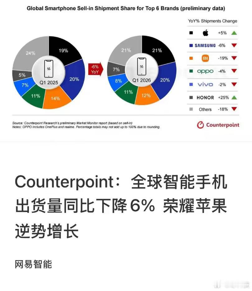 最新数据出炉！Q1全球手机出货量跌了6%，但有两个品牌逆势大涨： 荣耀 +25%
