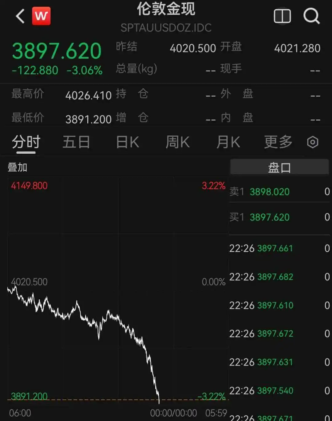 黄金白银双双暴跌原因【黄金、白银暴跌，现货黄金日内大跌约3%，一度失守3900美