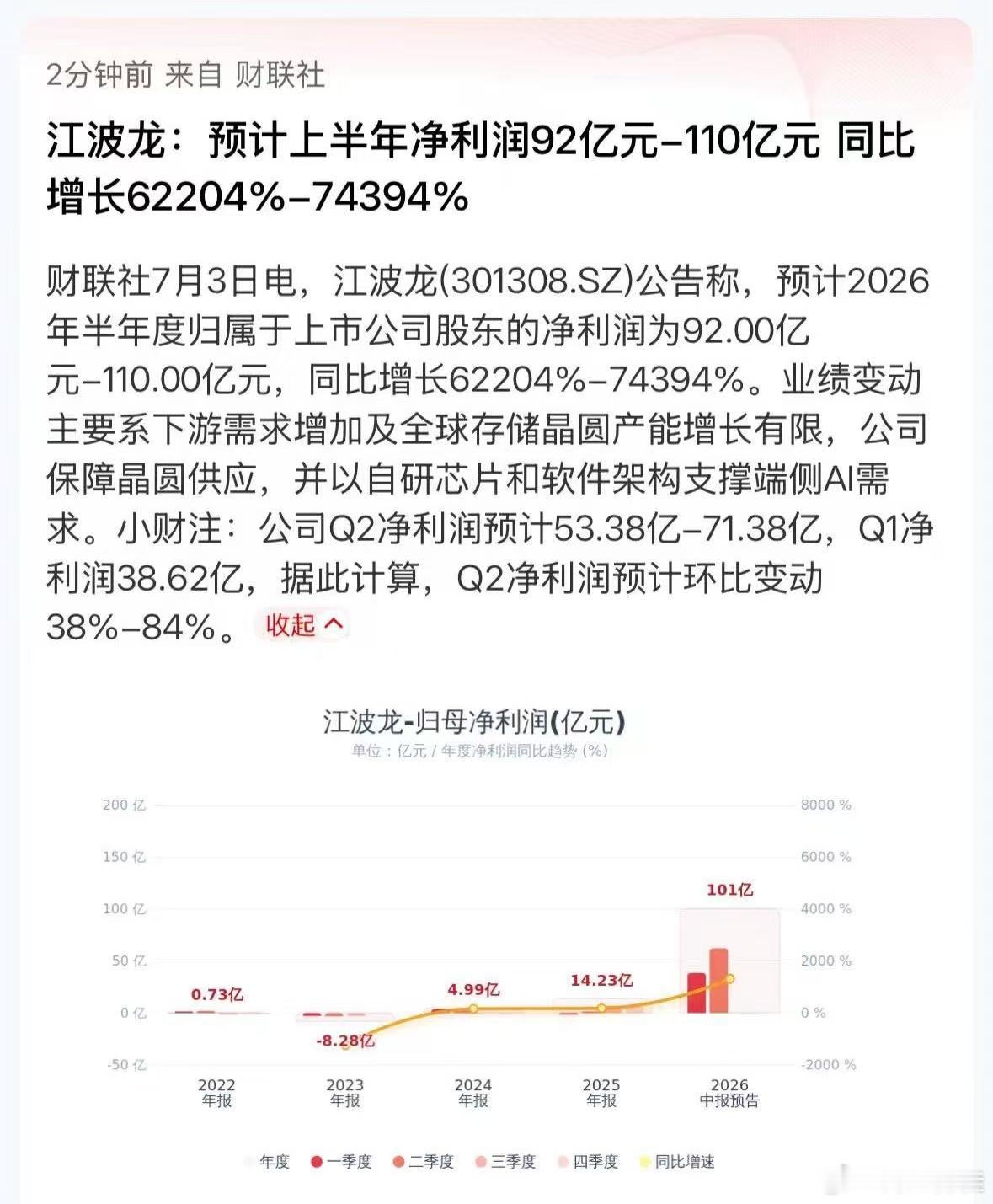 有些日子没有看到这种增长幅度了