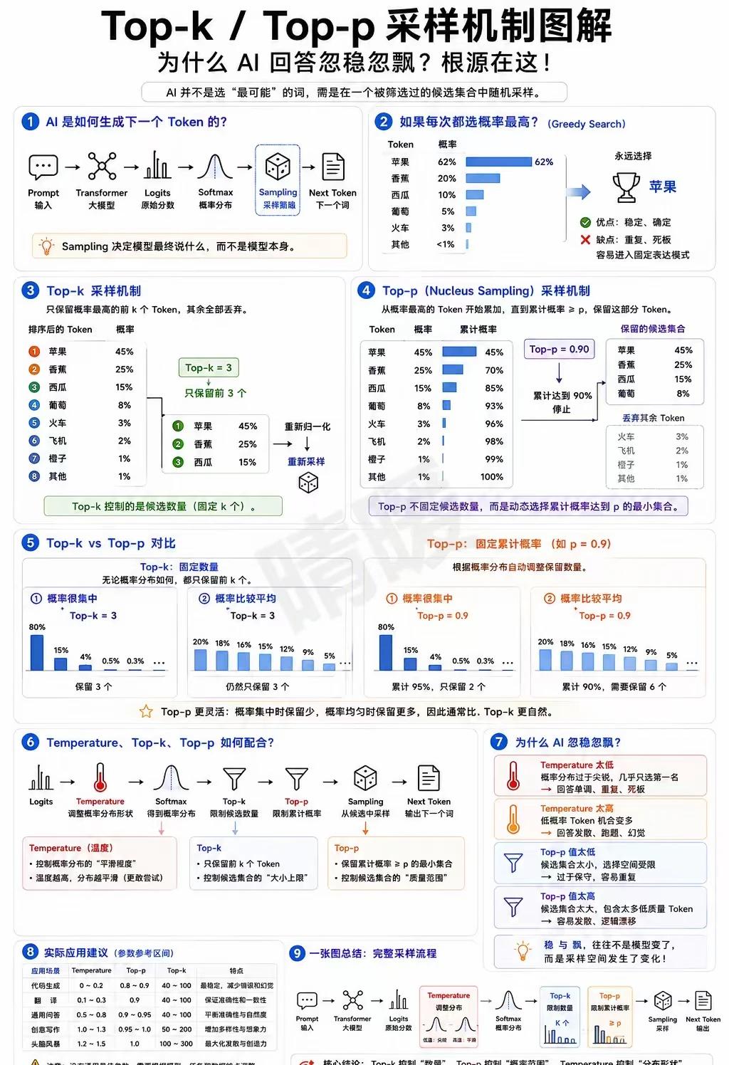 AI输出忽好忽坏？看懂Top-k/Top-p彻底拿捏
很多人疑惑：同样提问，AI