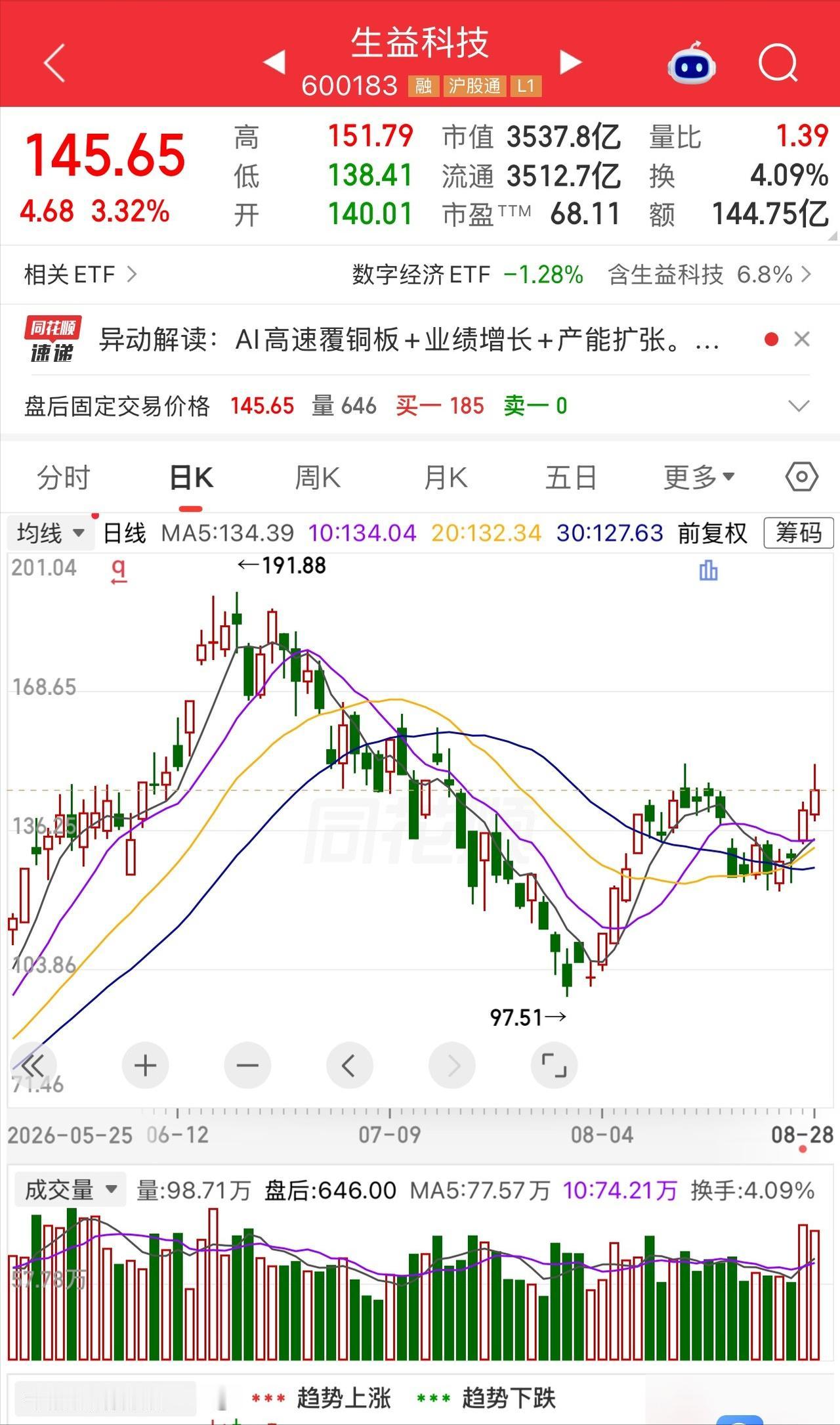 这段时间，股民老康根本没心思干活，天天有空就看手机。生益科技的股价停在145块6