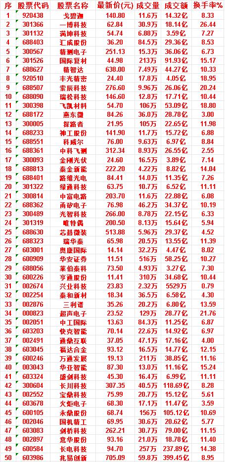 6月24日，均线多头排列的50名单汇总

戈碧迦：最新价 140.80元，成交量