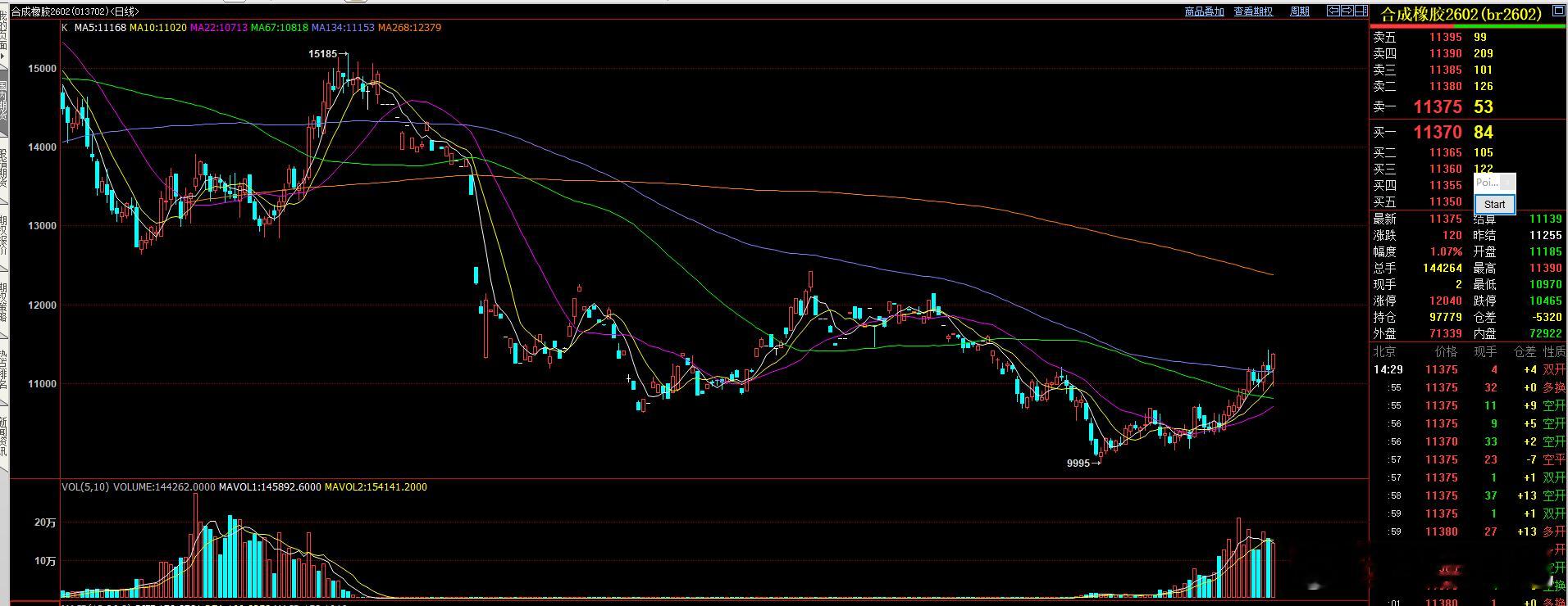 下午橡胶和合成橡胶 都在拉升 ！ 