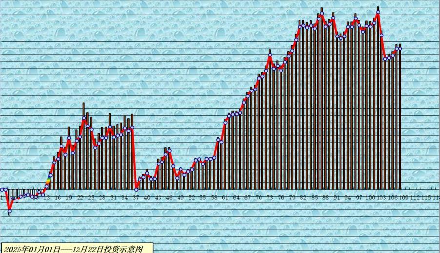 还有七个交易日，结束2025年度投资。稳住，加油，布局2026。预祝明年好运