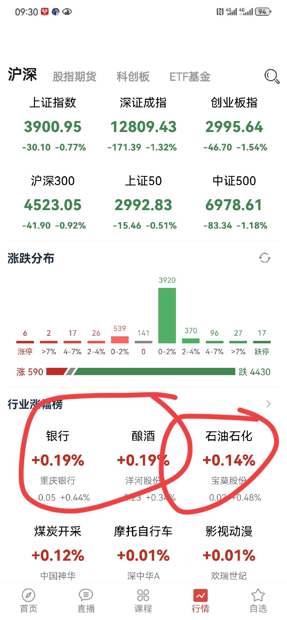用事实说话！开盘就破了3900，开盘就要银行，石油，酿酒护盘了，还有谁……[大笑