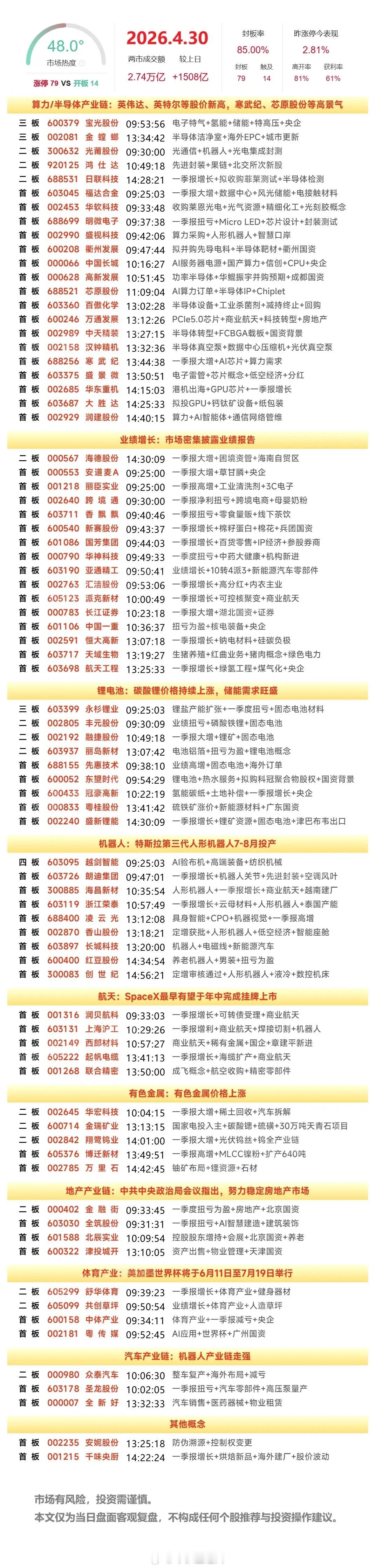 4月30日A股涨停复盘：算力芯片概念集体爆发，锂矿、机器人、航天、有色活跃 