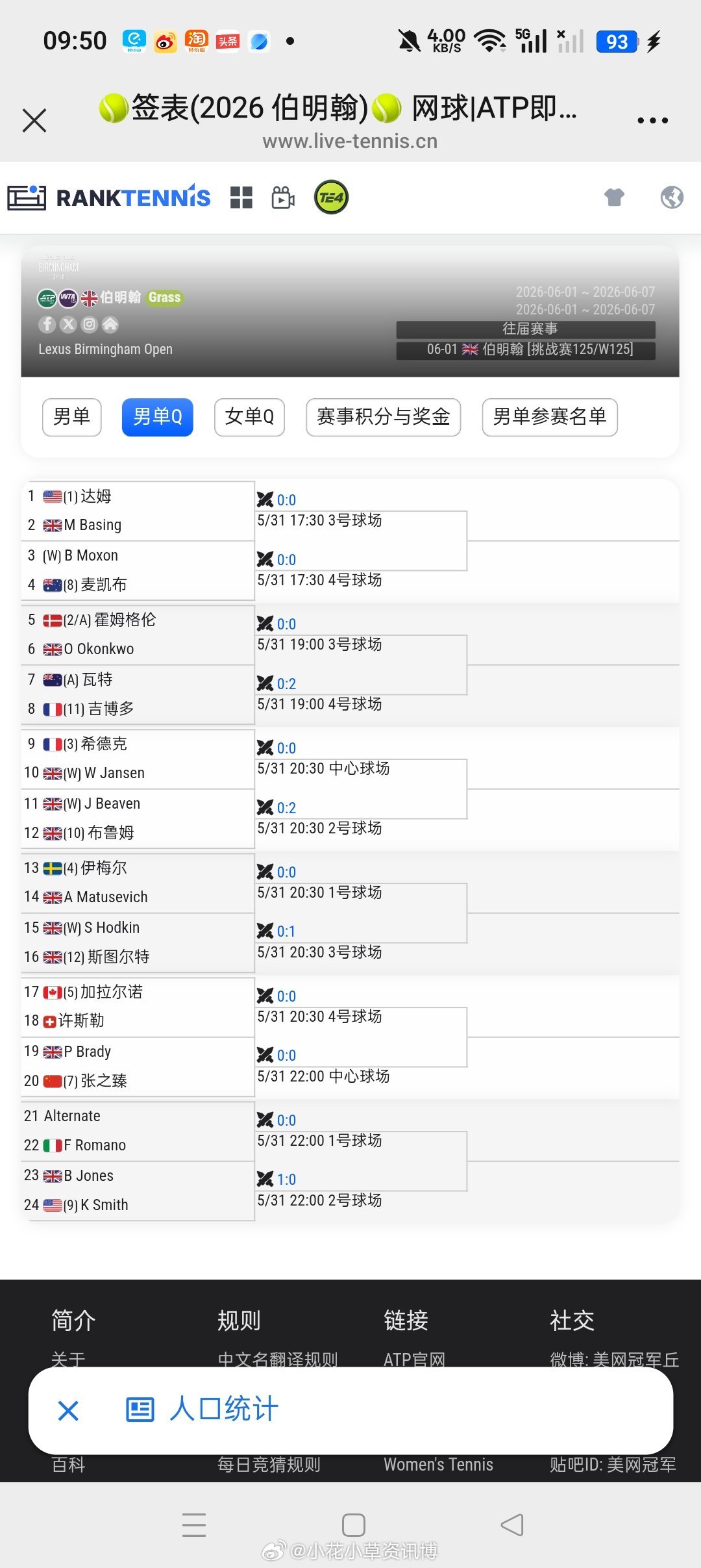 小花小草资讯【伯明翰挑战赛】资格赛签表张之臻🇨🇳 vs 布拉迪🇬🇧 