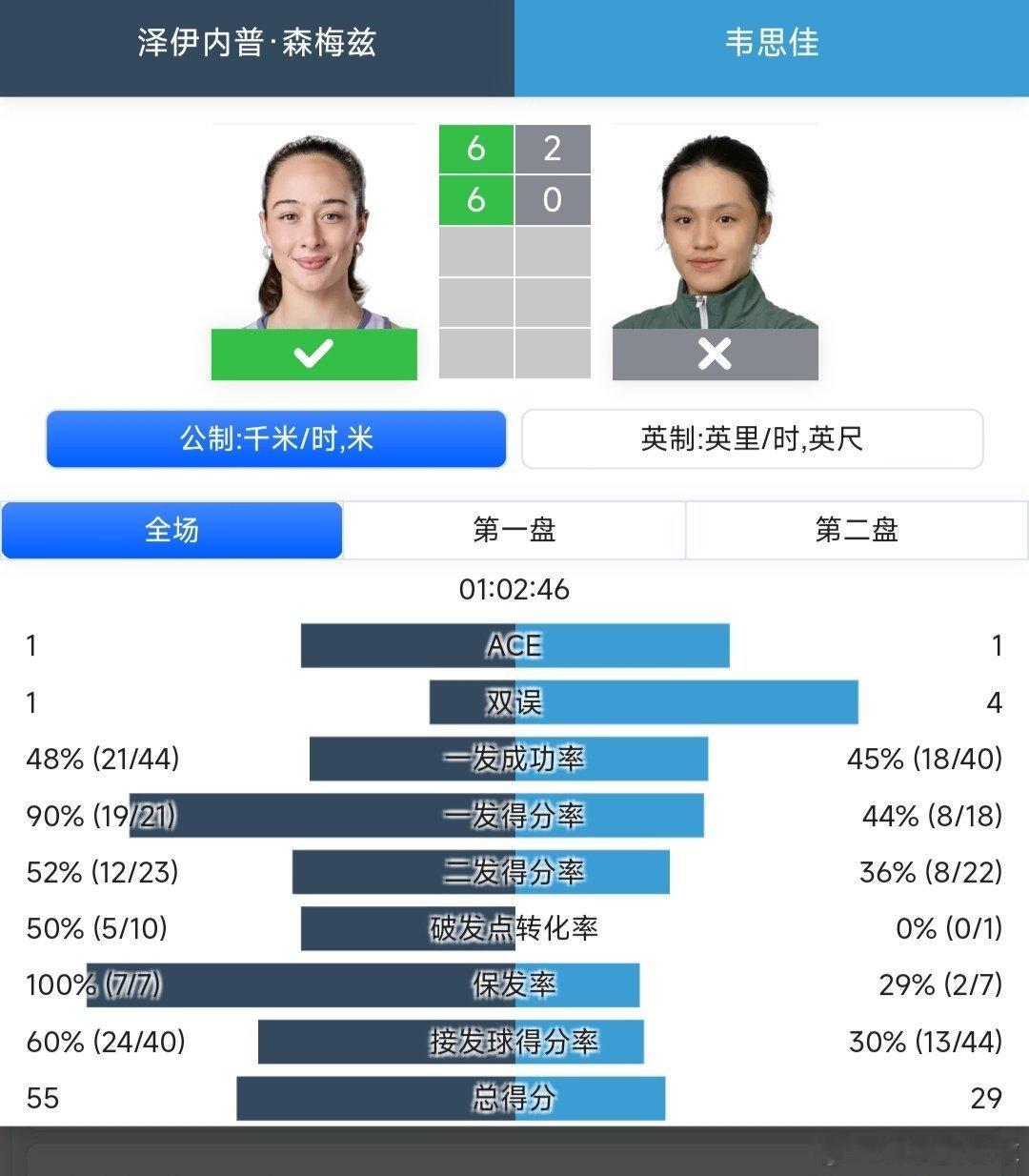 2025中网 女单第一轮持外卡参赛的韦思佳🇨🇳2-6/0-6不敌森梅兹🇹?