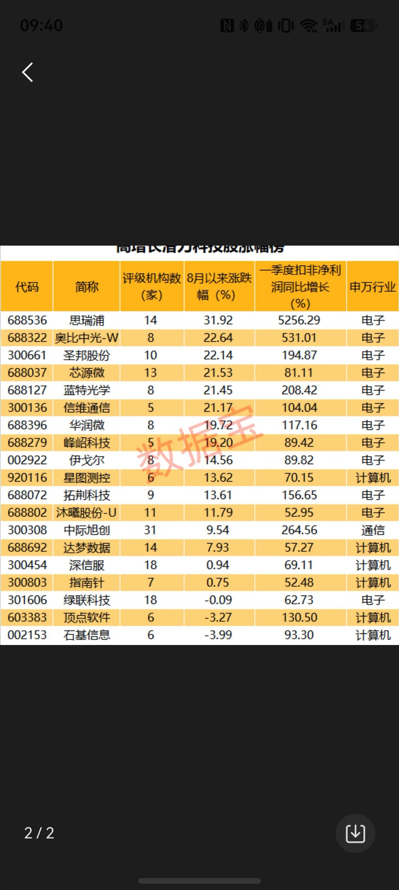 高增长潜力科技股一览，业绩与市场表现怎么看
进入8月，科技板块内部分化加剧，一批