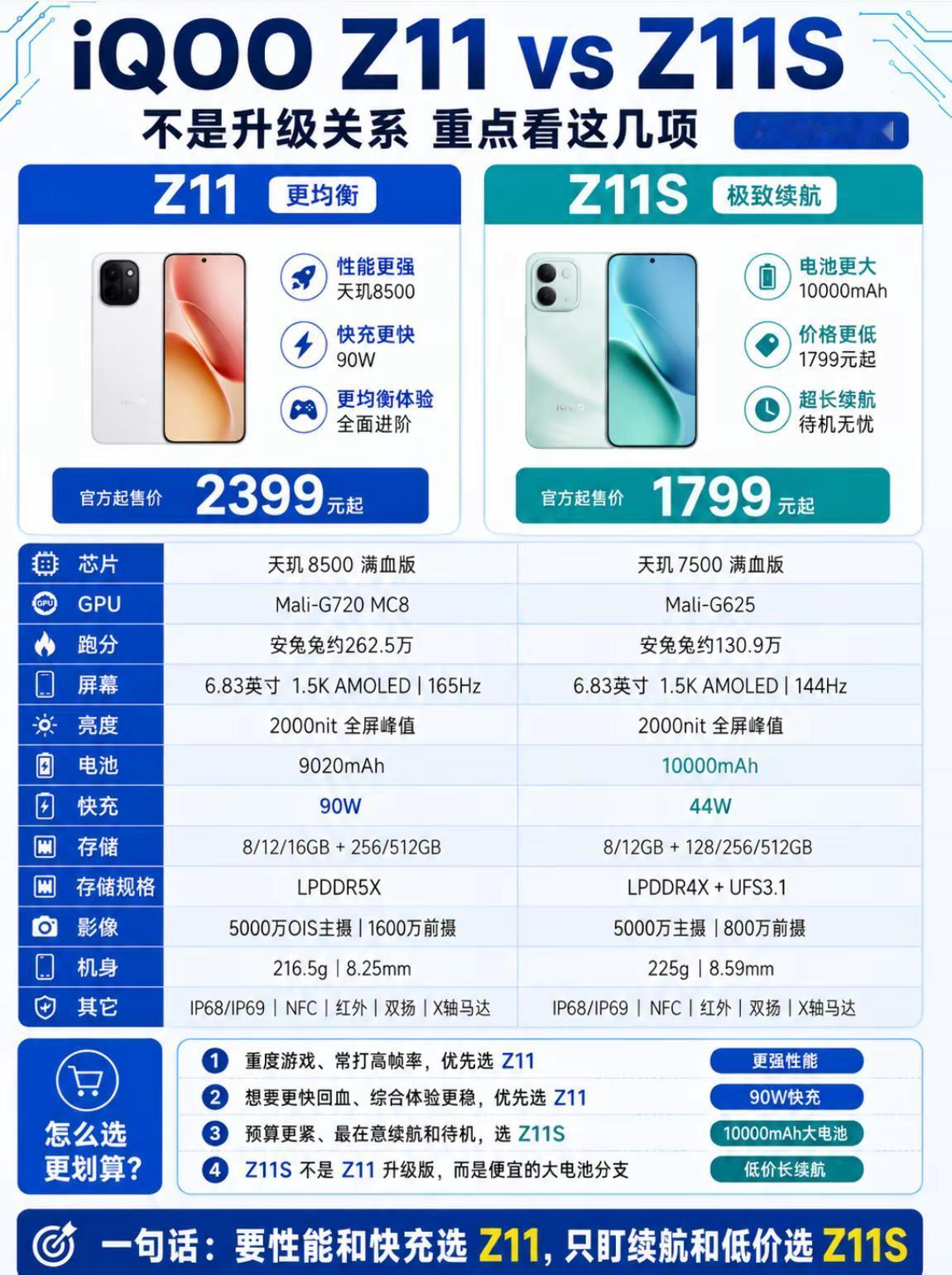 1799买iQOO Z11S，还是加600买Z11？如果你更看重性能、快充和整体