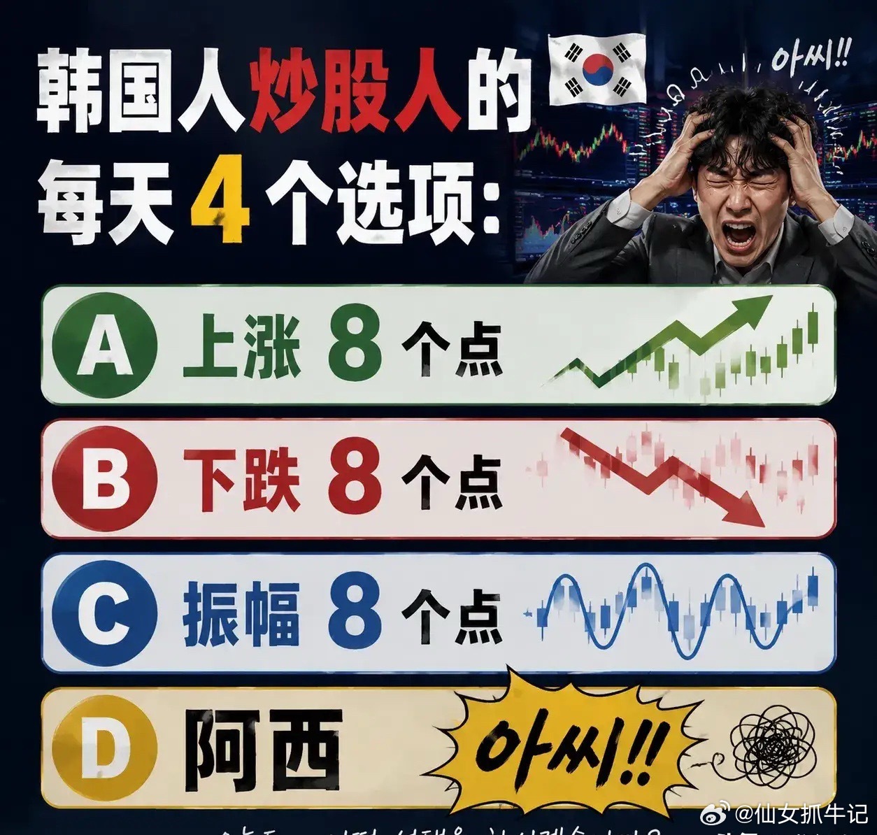 韩国人炒股人的每天4个选项:A.上涨8个点 B.下跌8个点C.振幅8个点D.阿西