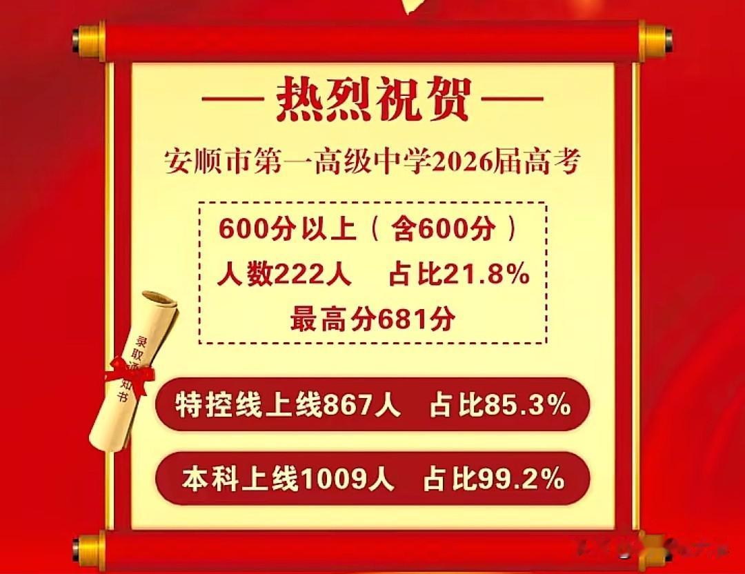 安顺一中2026年高考600分以上222人，600分占比21.8%，最高分681