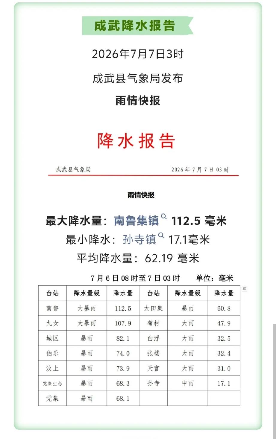成武发布雨情快报
最大降水量：南鲁集镇112.5毫米 ！