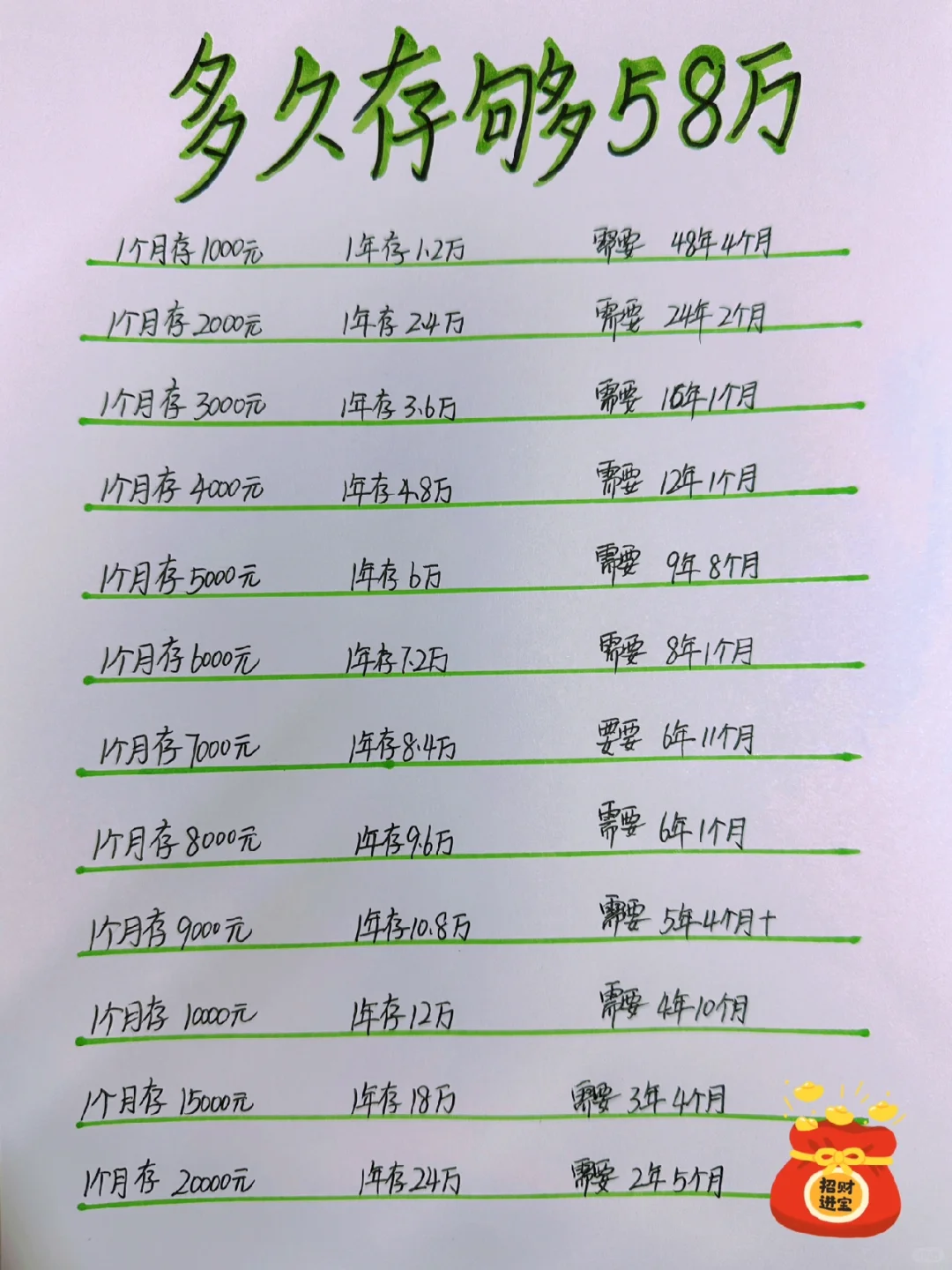 你多久能存够58万呢，姐姐帮你算一算，加油💪