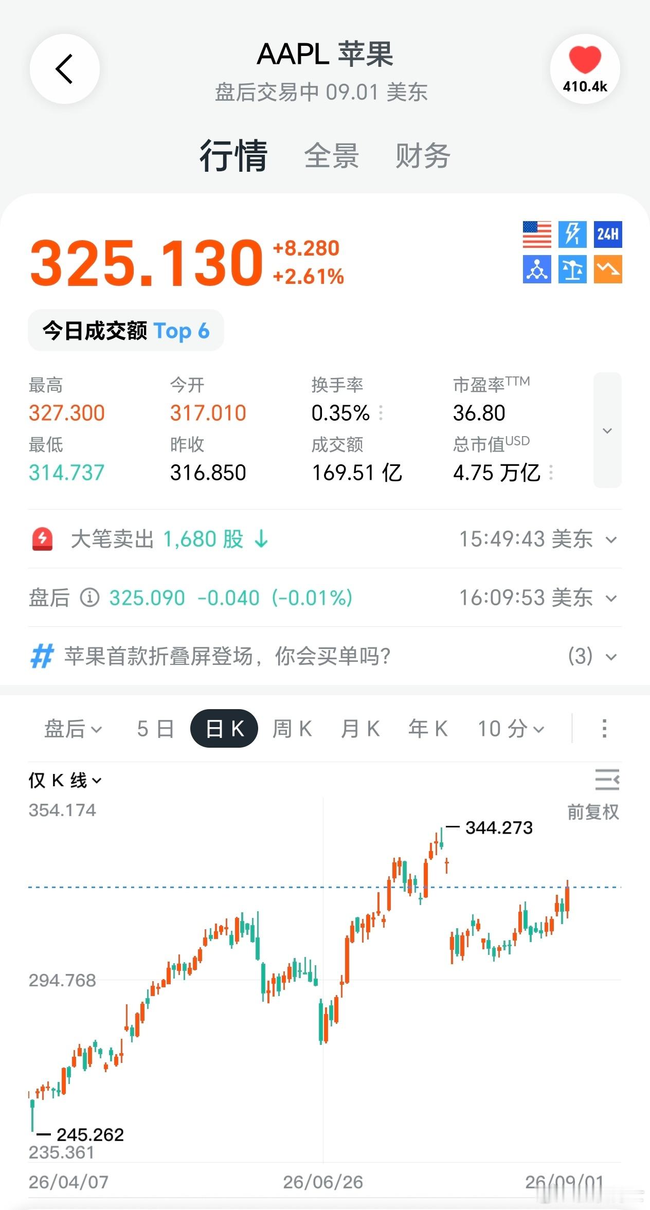 4月22号库克首次发帖预热特努斯那天股价大涨，没几天就从200+涨到了300+，