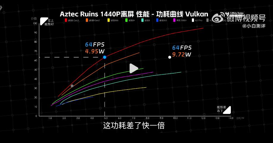 骁龙8Gen3没翻车，反而牙膏挤爆，小米14又成了！
同样的GPU性能，骁龙8G