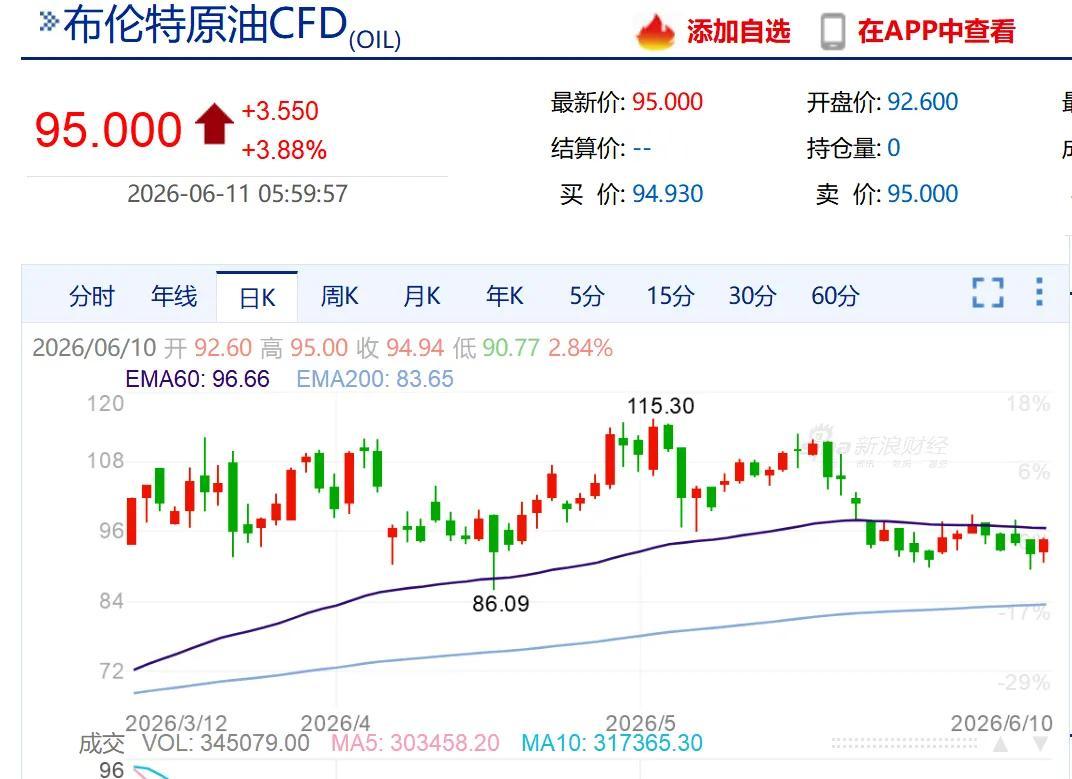 最近美股美债黄金一块儿跌，满屏都在喊美联储要加息，其实多半是白宫跟联储联手放鹰口