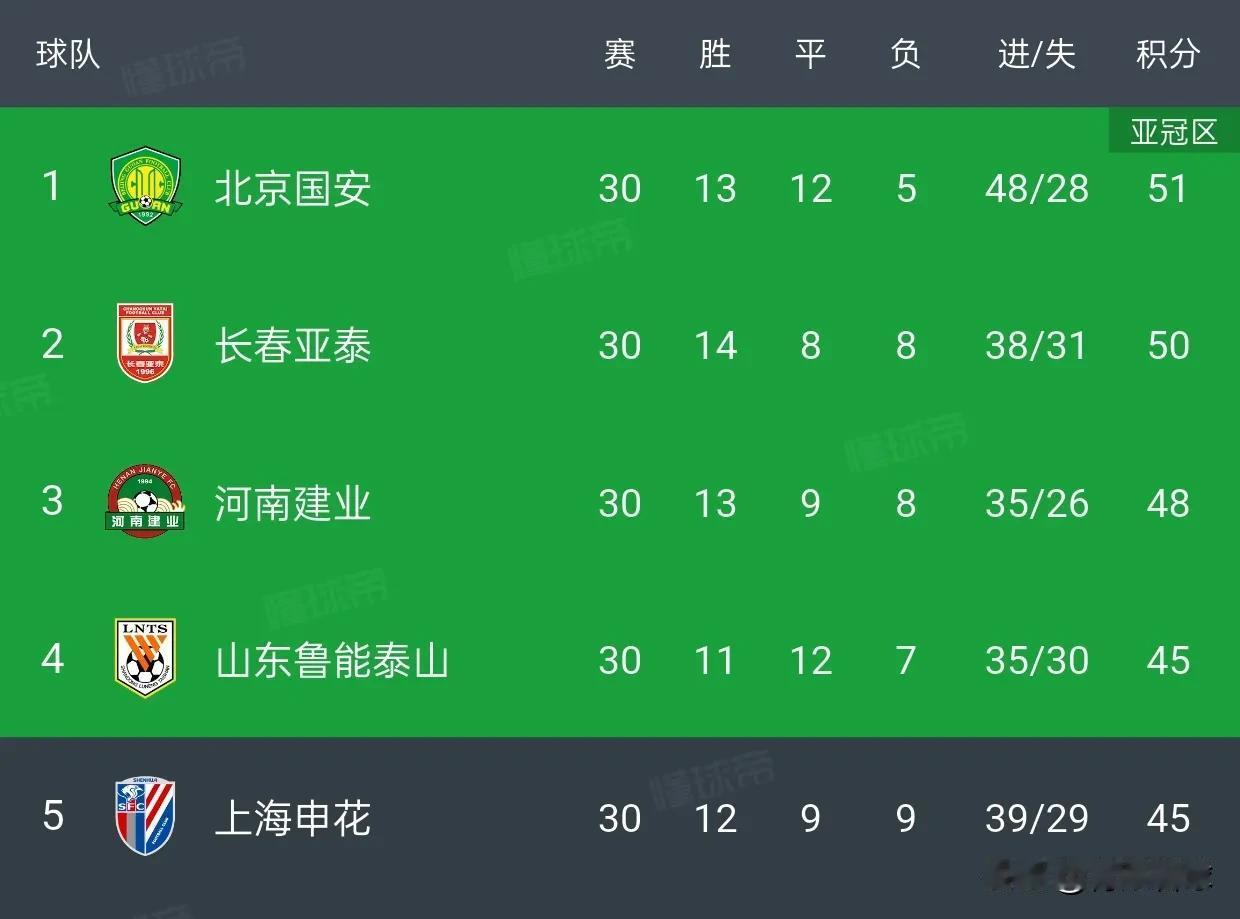 旧仇未报，又添新恨！河南建业两次无限接近冠军，都被北京国安截胡了。
2007年，