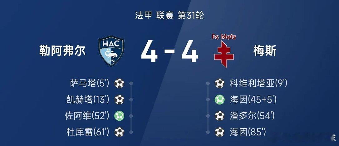 歌手202604月27日讯 25/26赛季法甲联赛第31轮，勒阿弗尔4-4战平梅