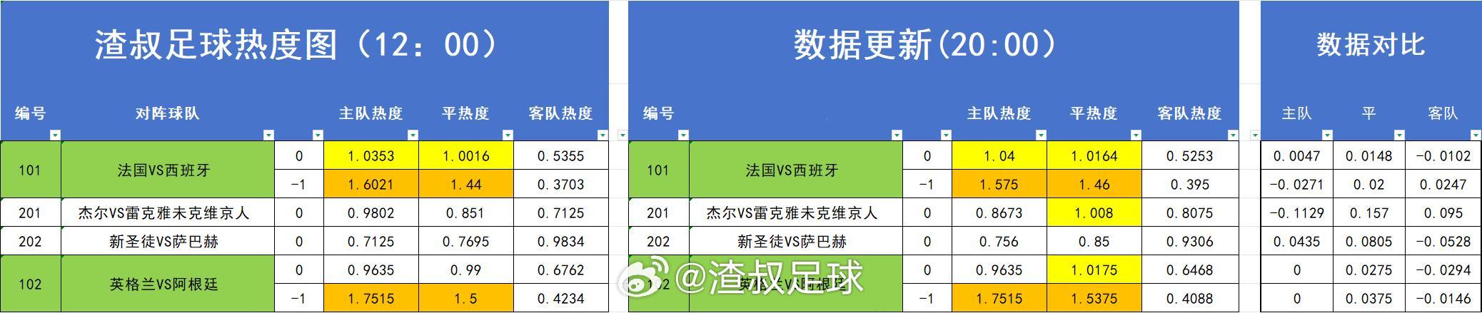 足球⚽️热度图更新 