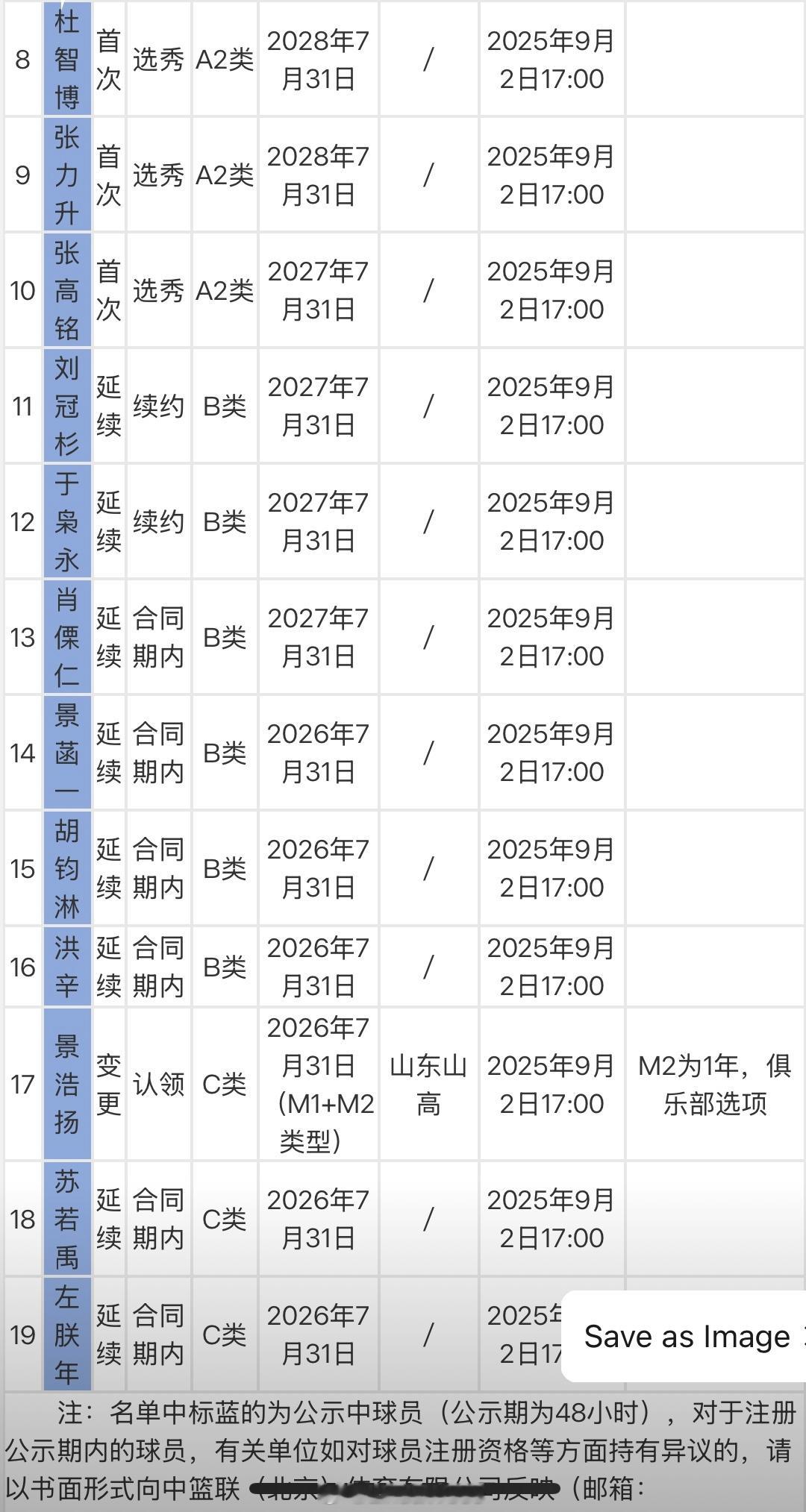 四川男篮完成19名球员的注册，包括今年选秀大会得到的杜智博和张高铭等； 北控男篮