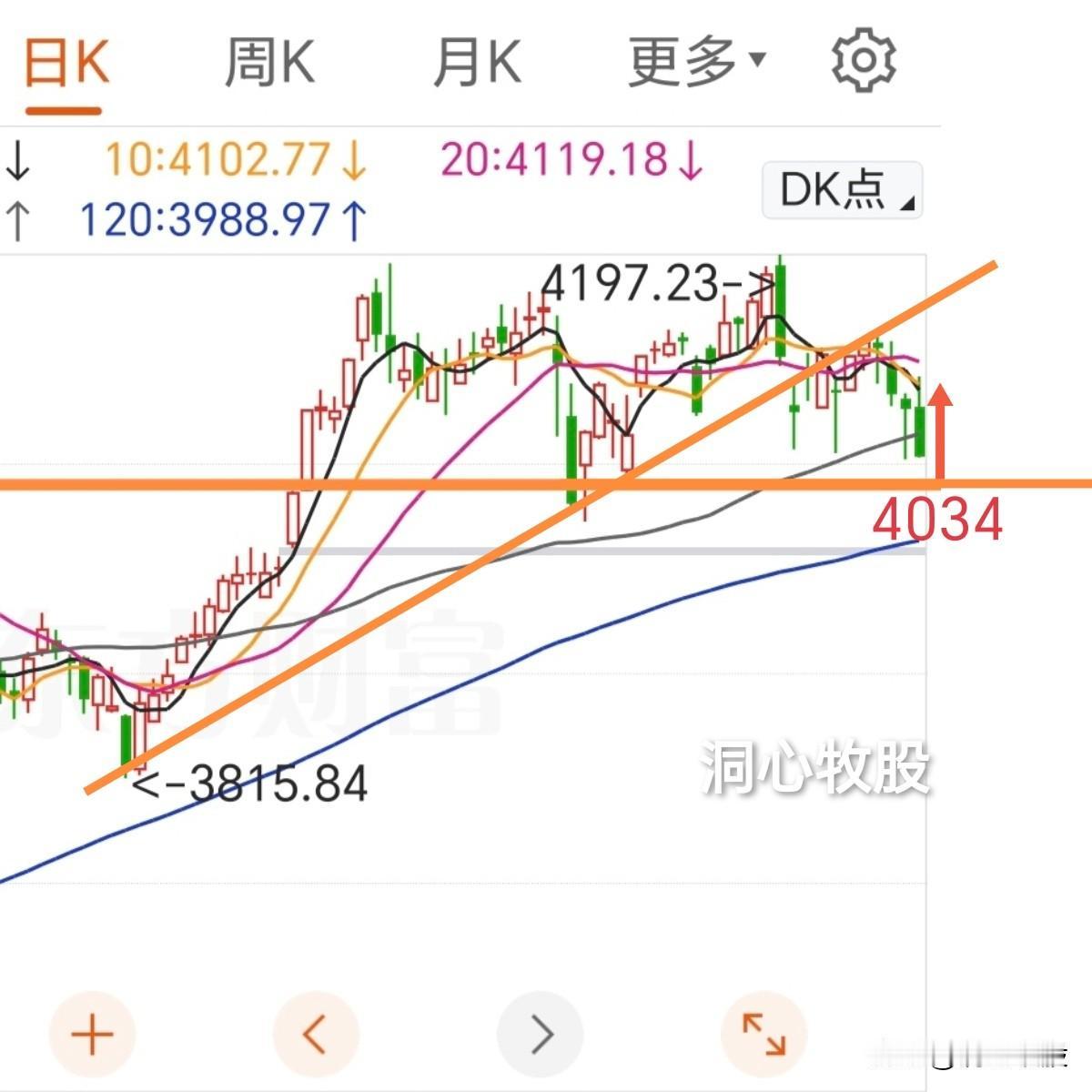 今天冲高回落，三大指数收阴大幅调整，4541家个股下跌，普跌的一天，明天能反弹吗